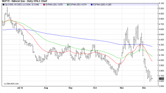 NGDaily osb chart dec10