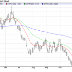 Thursday December 4: OSB Daily Technical Analysis – Commodities