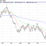 Monday December 8: OSB Daily Technical Analysis – Commodities