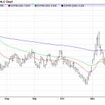 Monday December 15: OSB Daily Technical Analysis – Commodities