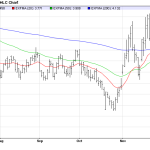 Monday December 22: OSB Daily Technical Analysis – Commodities