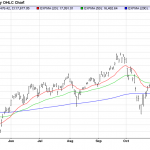 Tuesday December 2: OSB Daily Technical Analysis – Indices