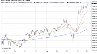 NIKKEI225 chart