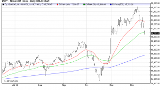 NIKKEI225 chart dec16