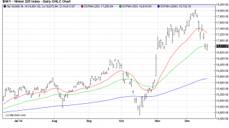 NIKKEI225 chart dec17