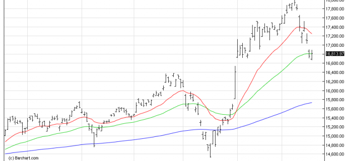 NIKKEI225 chart dec17