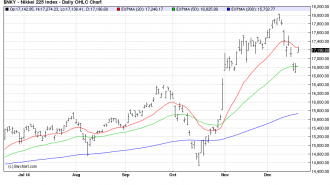 NIKKEI225 chart dec18