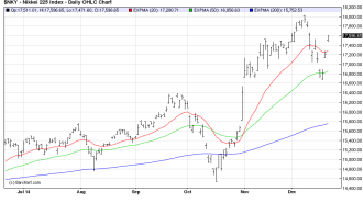 NIKKEI225 chart dec19