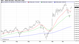 NIKKEI225 chart dec23