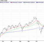 Wednesday December 3: OSB Daily Technical Analysis – Indices 