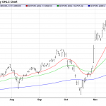 Wednesday December 10: OSB Daily Technical Analysis – Indices 