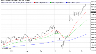 NIKKEI225 osb chart dec10