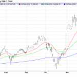 Friday December 12: OSB Daily Technical Analysis – Indices 