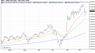 NIKKEI225 osb chart dec12