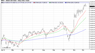 NIKKEI225 osb chart dec9