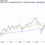 Friday December 5: OSB Daily Technical Analysis – Indices