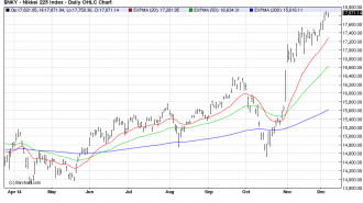 NIKKEI225 05/12