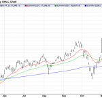 Monday December 8: OSB Daily Technical Analysis – Indices