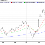Monday December 15: OSB Daily Technical Analysis – Indices 