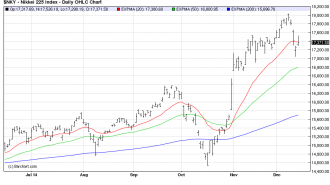 NIKKEI225 15-12