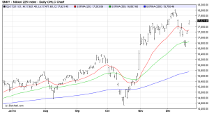 NIKKEI225 22/12