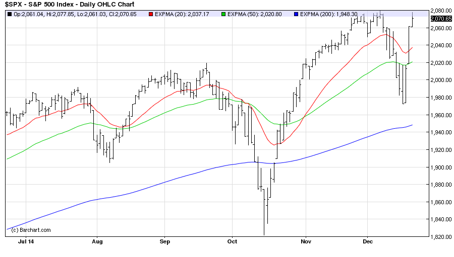 SP500Daily 22/12