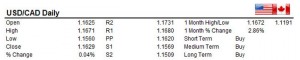 USDCAD 18/12