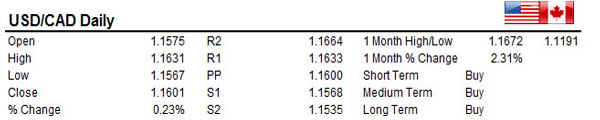 USDCAD 22/12