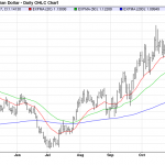 Technical Analysis: Commodities – Dec 01 