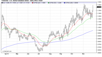 USDCADDaily 0112