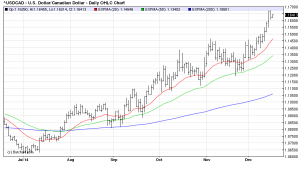USDCADDaily 17/12