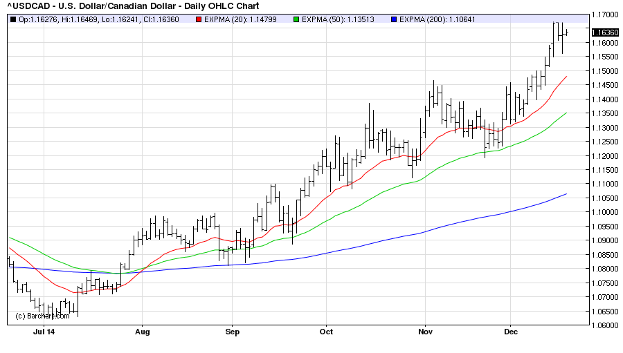 USDCADDaily 18/12