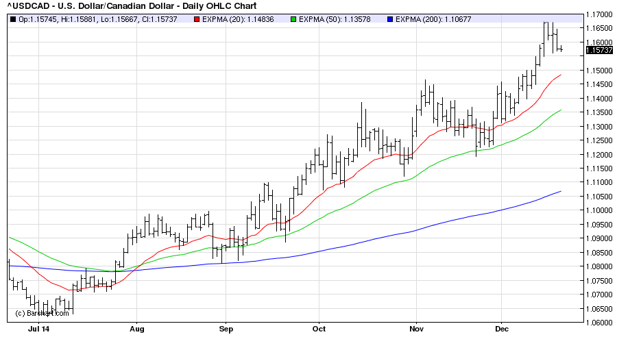 USDCADDaily 19/12