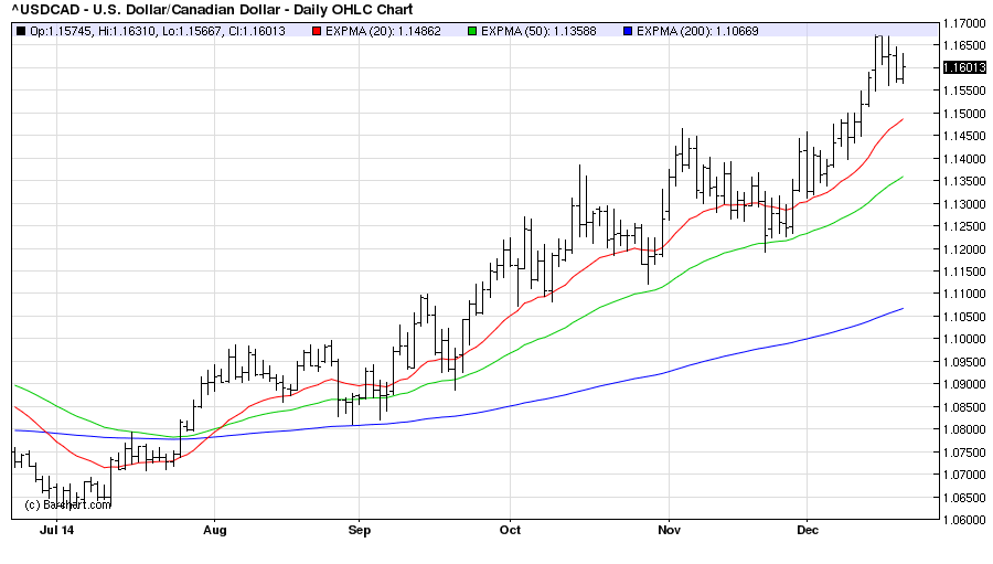 USDCADDaily 22/12