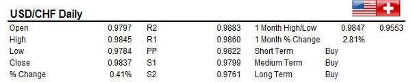 USDCHF 22/12