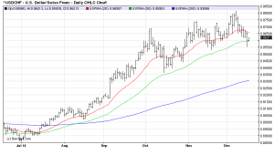 USDCHFDaily 17/12