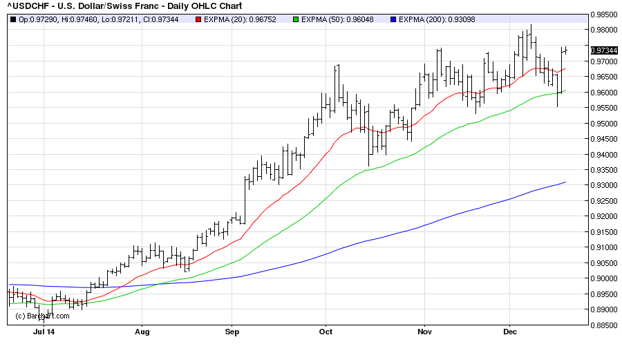 USDCHFDaily 18/12