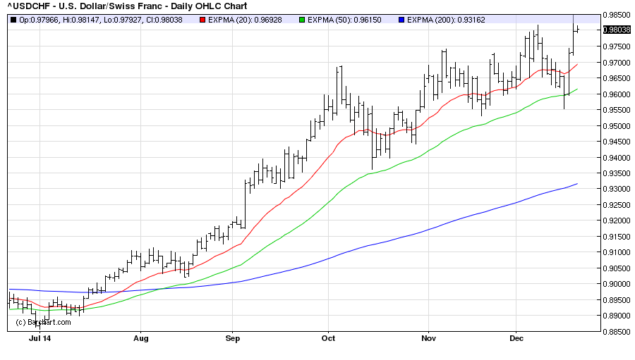 USDCHFDaily 19/12