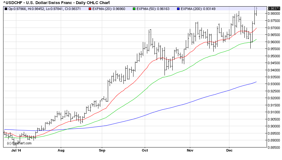 USDCHFDaily 22/12