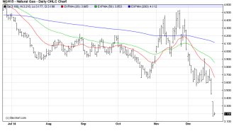 gas NGDaily chaart dec23