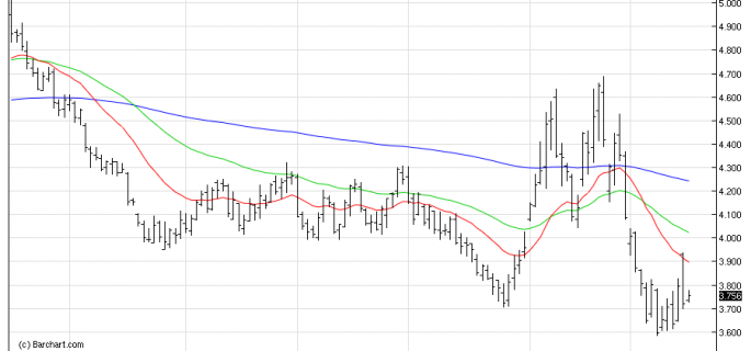 gas NGDaily chart dec16