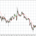 Technical Analysis: Currency pairs – Dec 01 