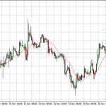 Technical Analysis: Currency pairs – Dec 02