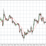 Technical Analysis: Currency pairs – Dec 03 