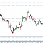 Technical Analysis: Currency pairs – Dec 04 