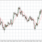 Technical Analysis: Currency pairs – Dec 05