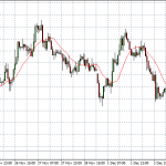 Technical Analysis: Currency pairs – Dec 08 