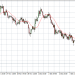 Technical Analysis: Currency pairs – Dec 09