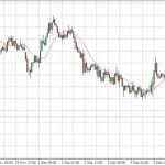 Technical Analysis: Currency pairs – Dec 10