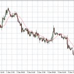 Technical Analysis: Currency pairs – Dec 11